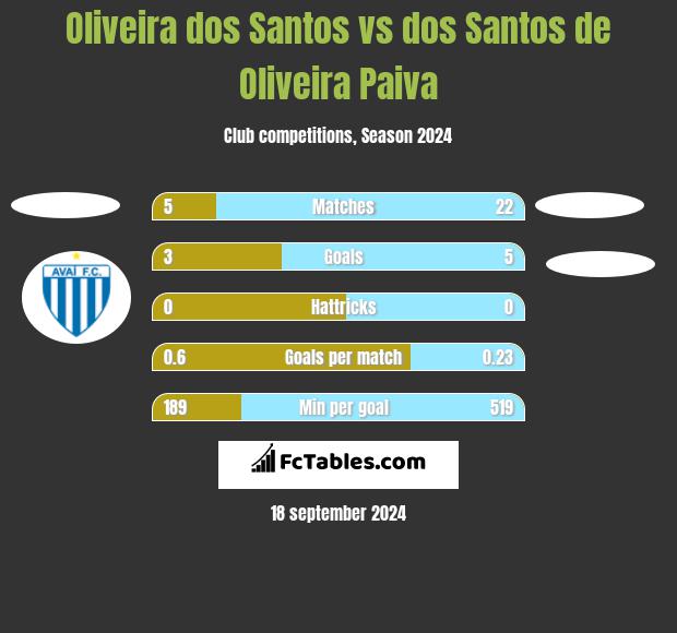 Oliveira dos Santos vs dos Santos de Oliveira Paiva h2h player stats