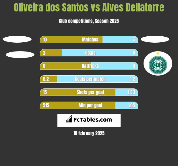 Oliveira dos Santos vs Alves Dellatorre h2h player stats