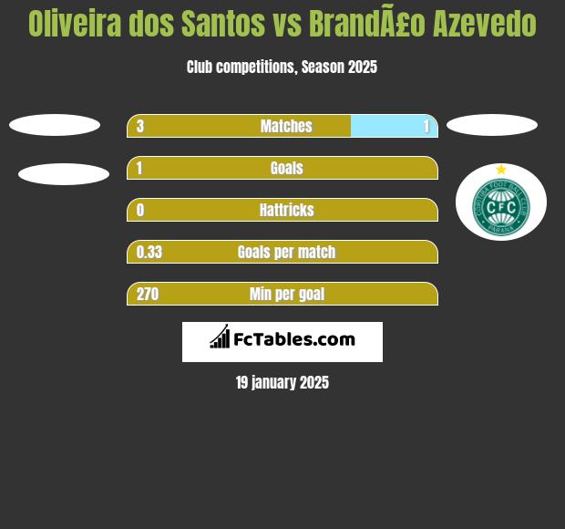 Oliveira dos Santos vs BrandÃ£o Azevedo h2h player stats