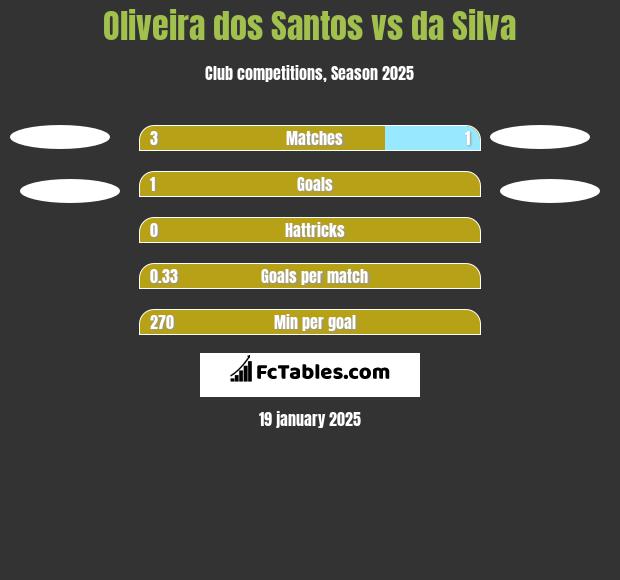 Oliveira dos Santos vs da Silva h2h player stats