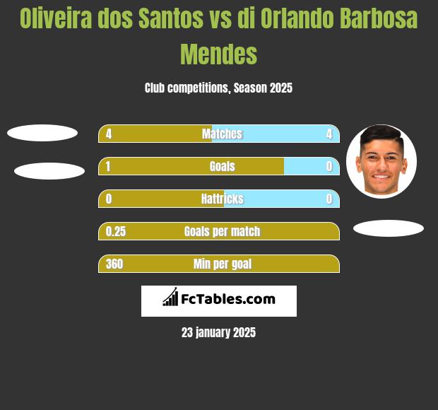 Oliveira dos Santos vs di Orlando Barbosa Mendes h2h player stats