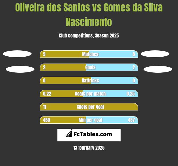 Oliveira dos Santos vs Gomes da Silva Nascimento h2h player stats