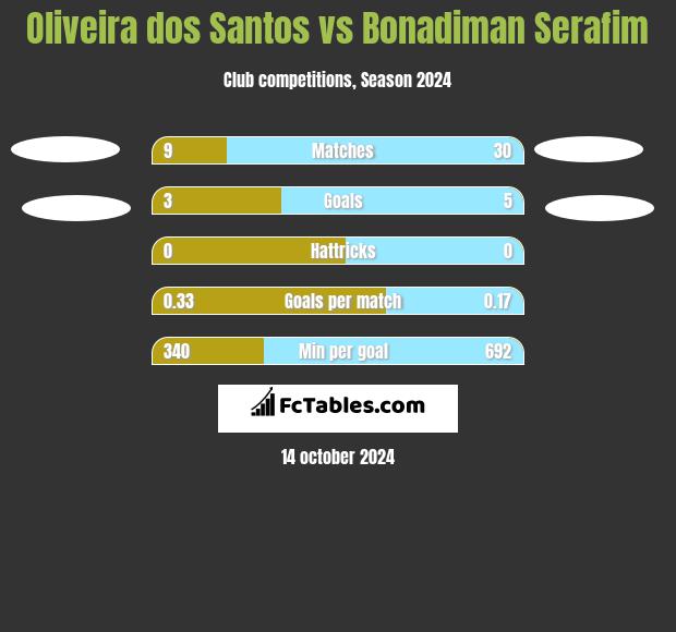 Oliveira dos Santos vs Bonadiman Serafim h2h player stats