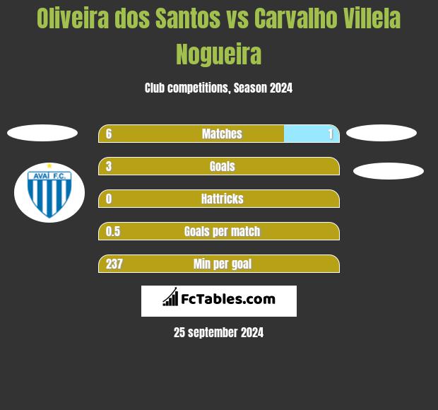 Oliveira dos Santos vs Carvalho Villela Nogueira h2h player stats