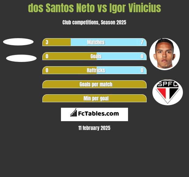 dos Santos Neto vs Igor Vinicius h2h player stats