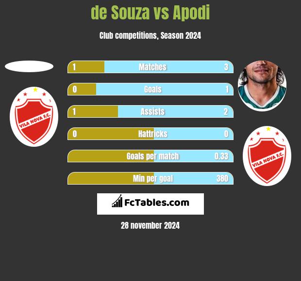 de Souza vs Apodi h2h player stats