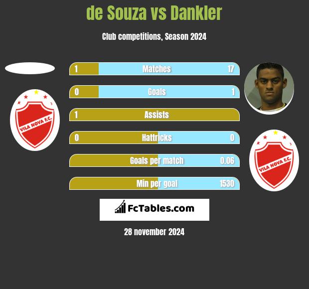 de Souza vs Dankler h2h player stats