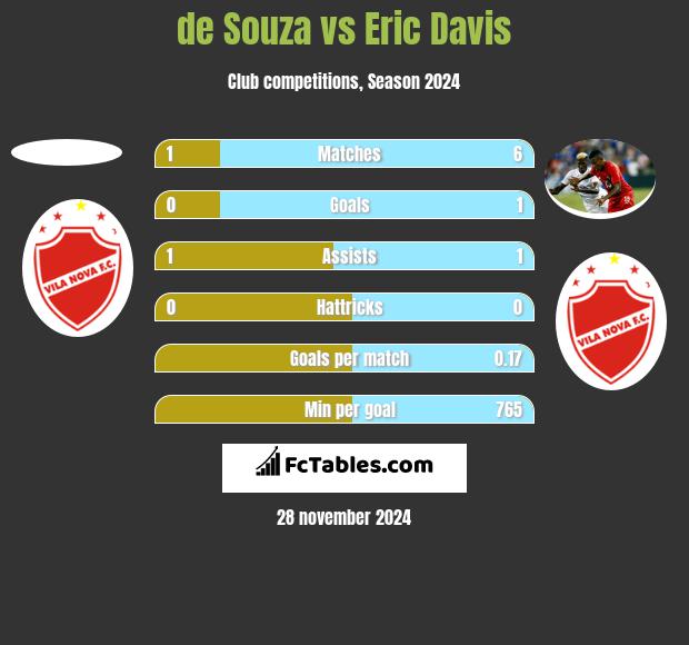 de Souza vs Eric Davis h2h player stats