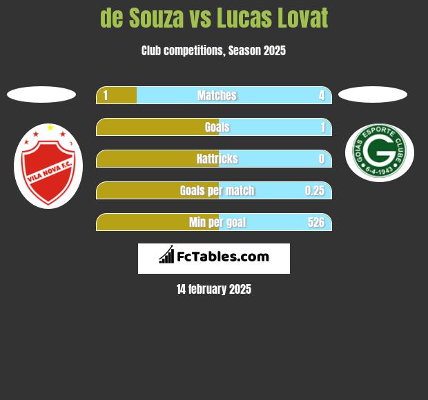 de Souza vs Lucas Lovat h2h player stats