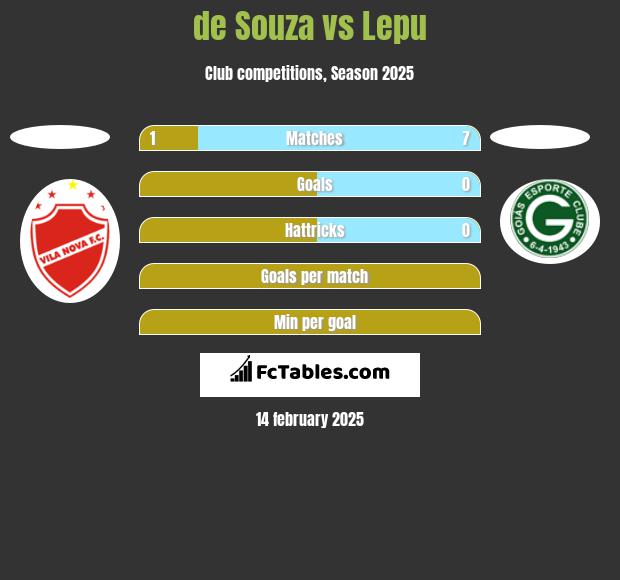 de Souza vs Lepu h2h player stats