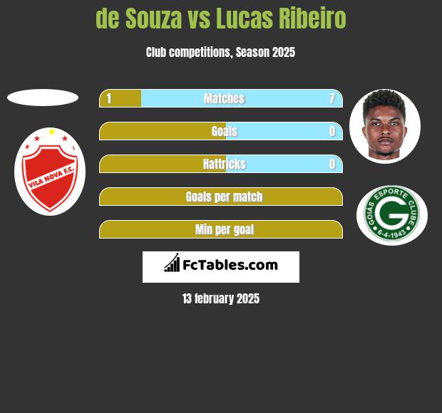 de Souza vs Lucas Ribeiro h2h player stats