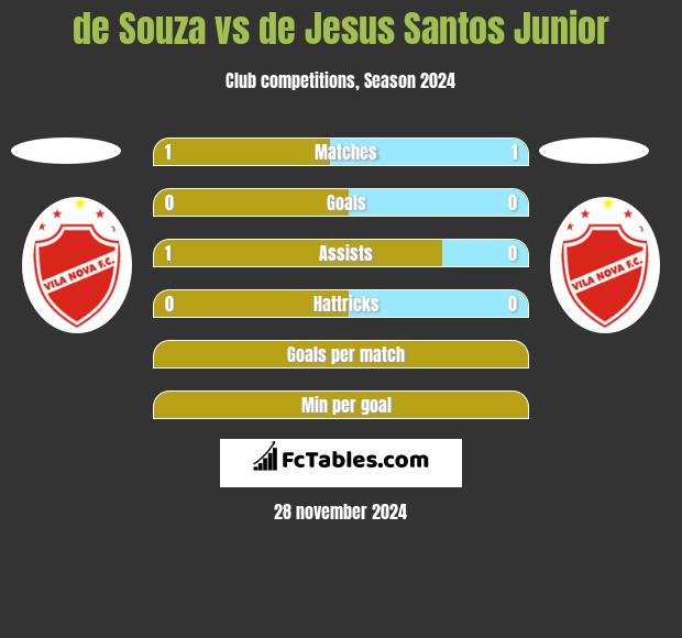 de Souza vs de Jesus Santos Junior h2h player stats