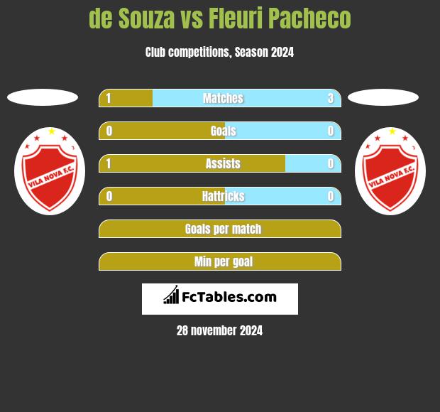 de Souza vs Fleuri Pacheco h2h player stats