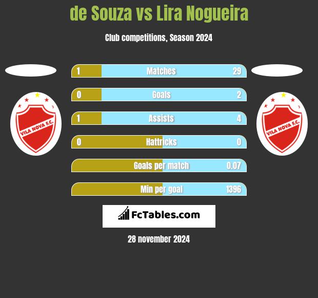 de Souza vs Lira Nogueira h2h player stats