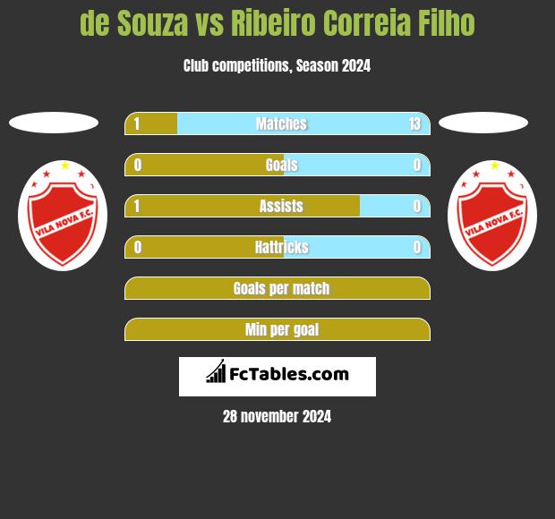 de Souza vs Ribeiro Correia Filho h2h player stats