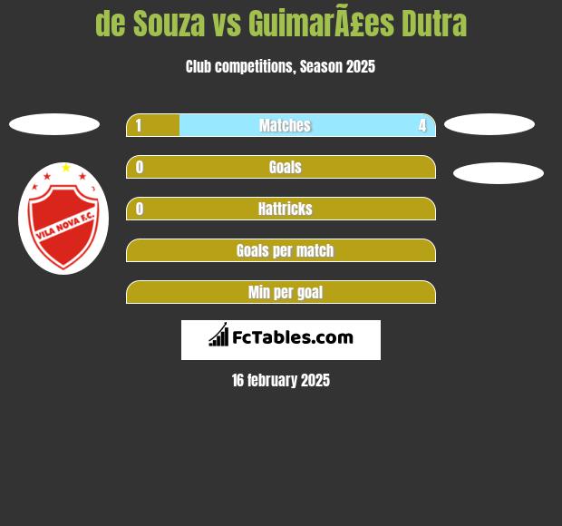 de Souza vs GuimarÃ£es Dutra h2h player stats