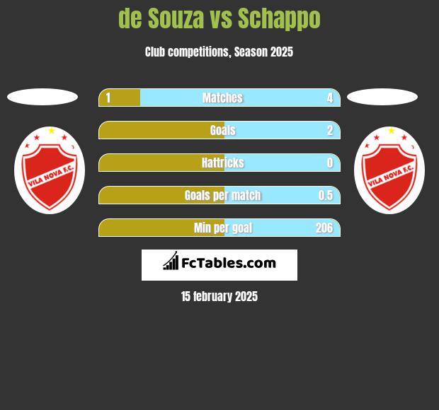 de Souza vs Schappo h2h player stats