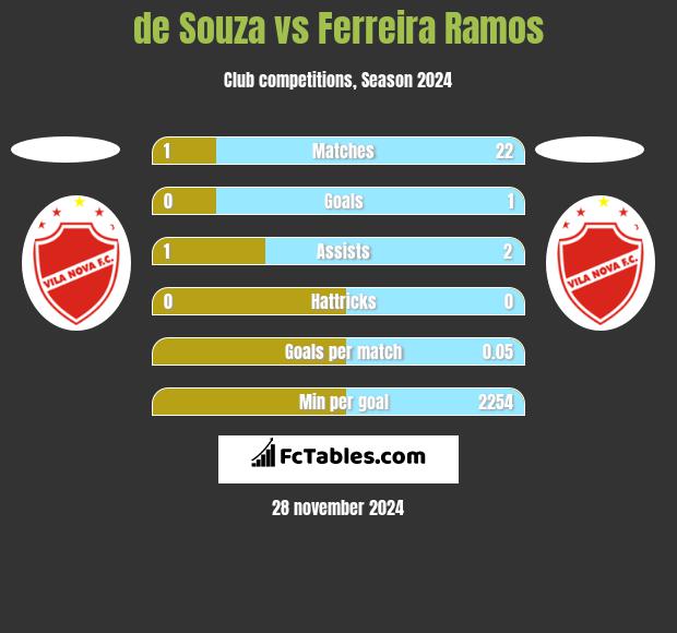 de Souza vs Ferreira Ramos h2h player stats