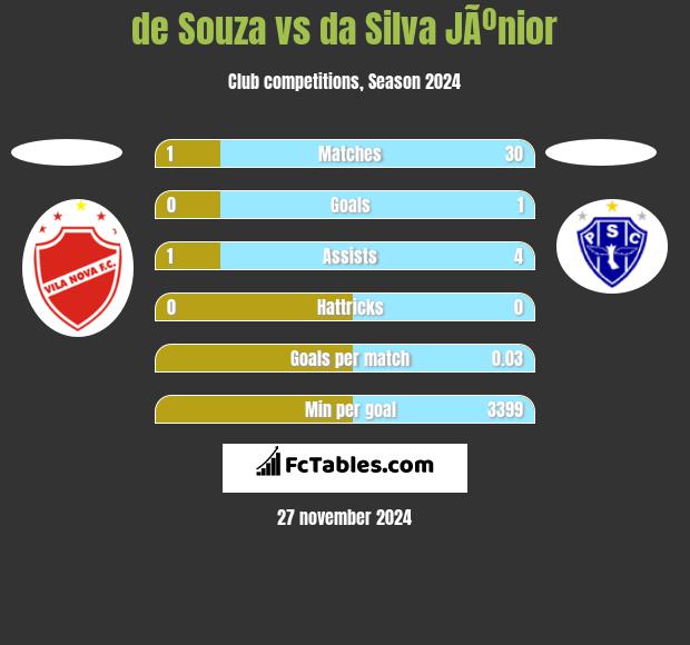 de Souza vs da Silva JÃºnior h2h player stats