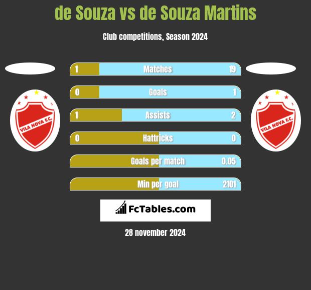 de Souza vs de Souza Martins h2h player stats