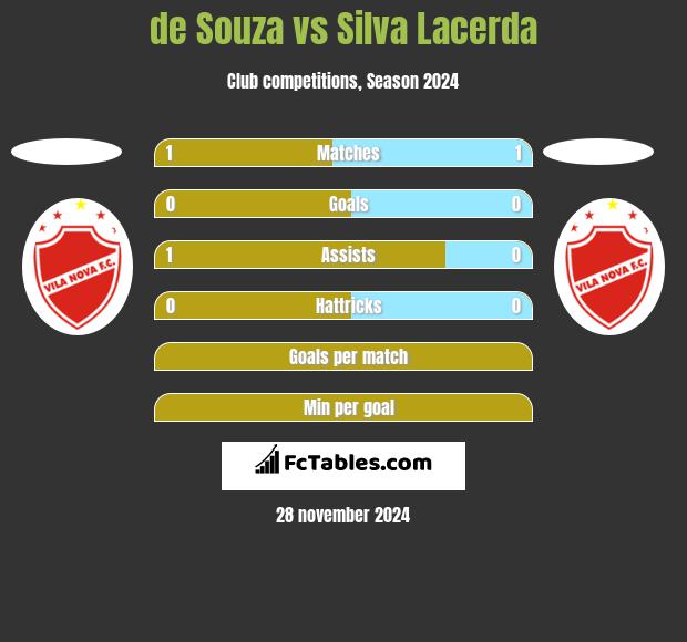 de Souza vs Silva Lacerda h2h player stats