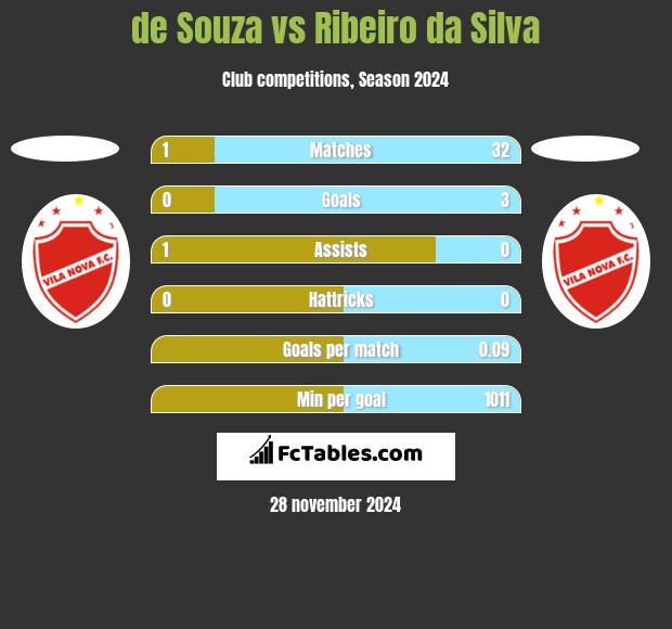 de Souza vs Ribeiro da Silva h2h player stats