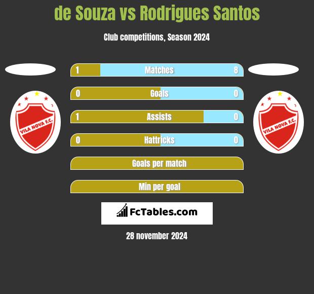 de Souza vs Rodrigues Santos h2h player stats