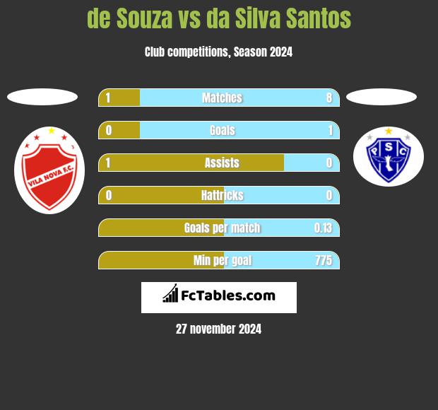 de Souza vs da Silva Santos h2h player stats