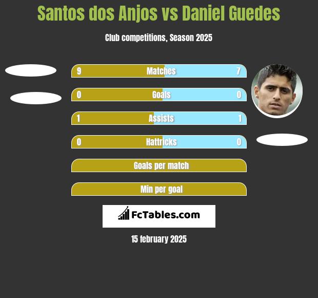 Santos dos Anjos vs Daniel Guedes h2h player stats