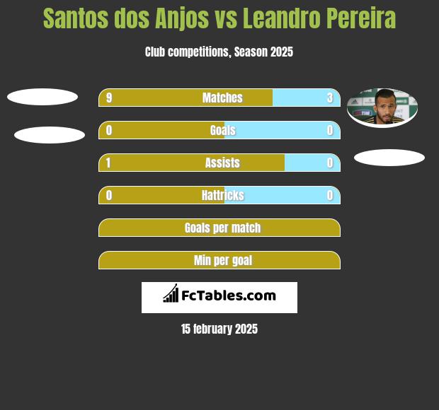 Santos dos Anjos vs Leandro Pereira h2h player stats