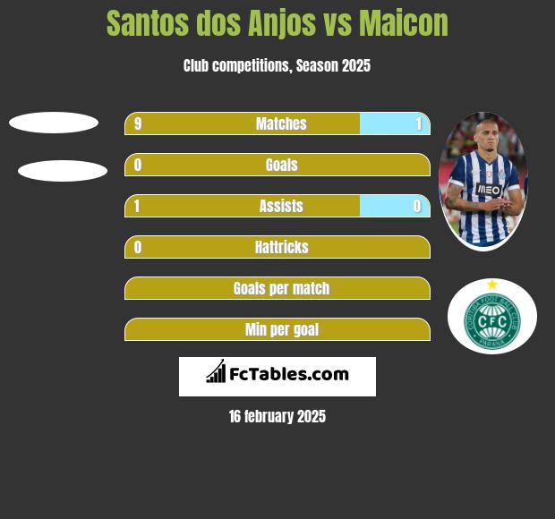 Santos dos Anjos vs Maicon h2h player stats