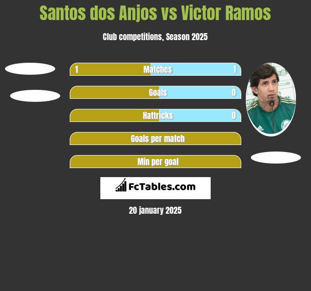 Santos dos Anjos vs Victor Ramos h2h player stats