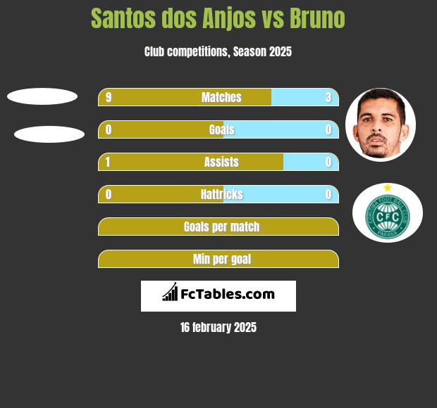 Santos dos Anjos vs Bruno h2h player stats