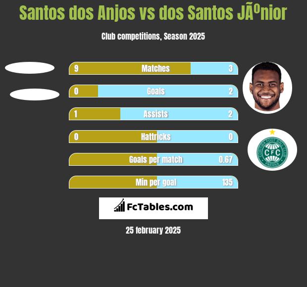 Santos dos Anjos vs dos Santos JÃºnior h2h player stats