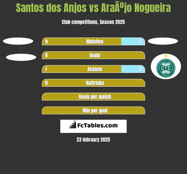 Santos dos Anjos vs AraÃºjo Nogueira h2h player stats