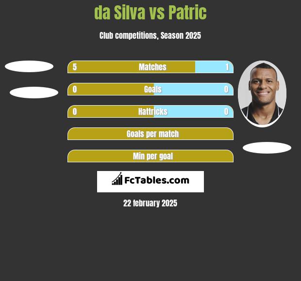 da Silva vs Patric h2h player stats