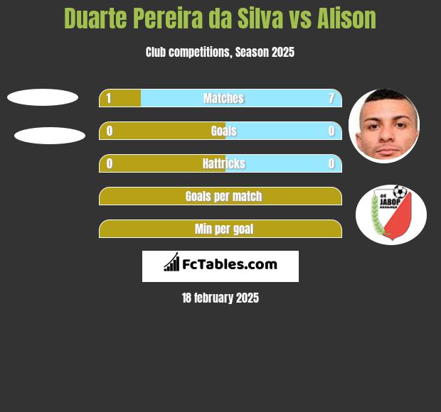 Duarte Pereira da Silva vs Alison h2h player stats