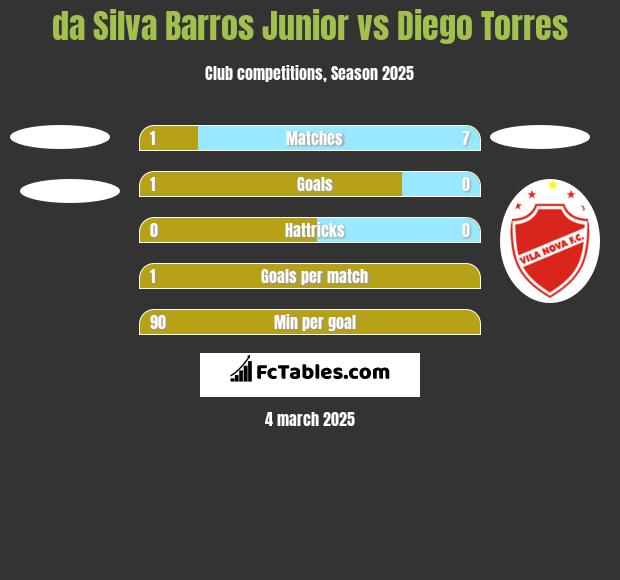 da Silva Barros Junior vs Diego Torres h2h player stats