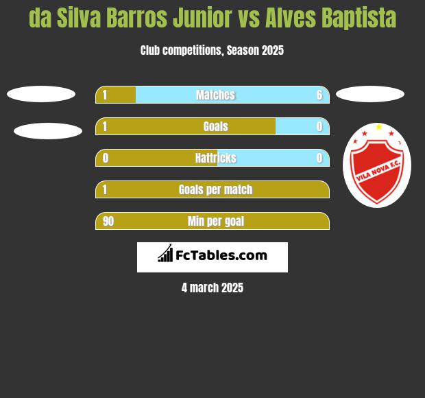 da Silva Barros Junior vs Alves Baptista h2h player stats