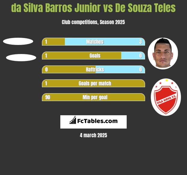 da Silva Barros Junior vs De Souza Teles h2h player stats