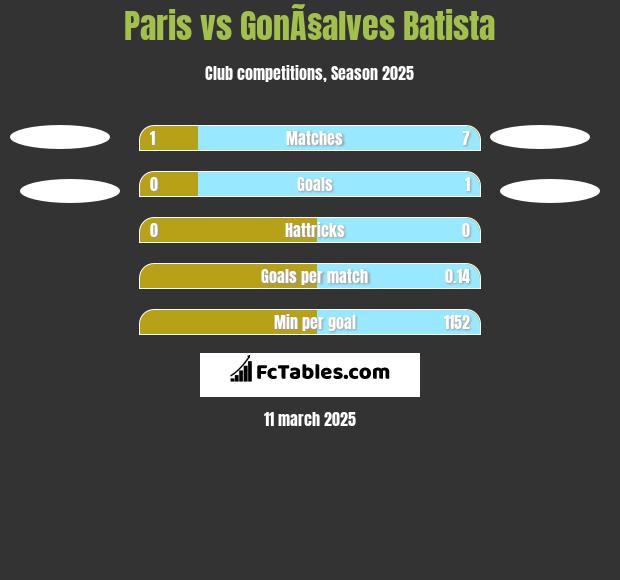 Paris vs GonÃ§alves Batista h2h player stats