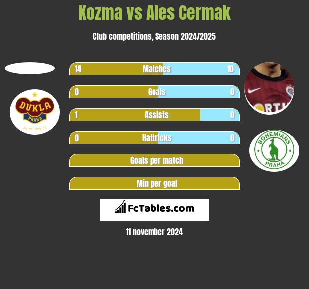 Kozma vs Ales Cermak h2h player stats