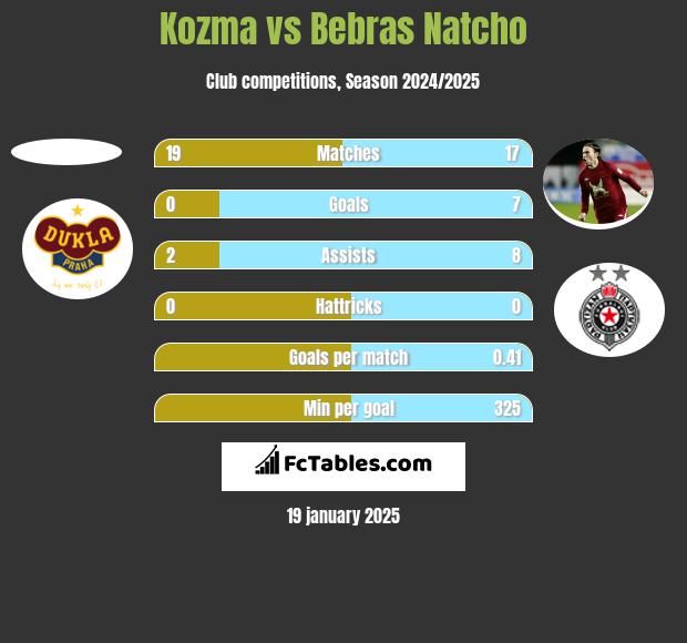 Kozma vs Bebras Natcho h2h player stats