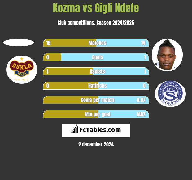 Kozma vs Gigli Ndefe h2h player stats