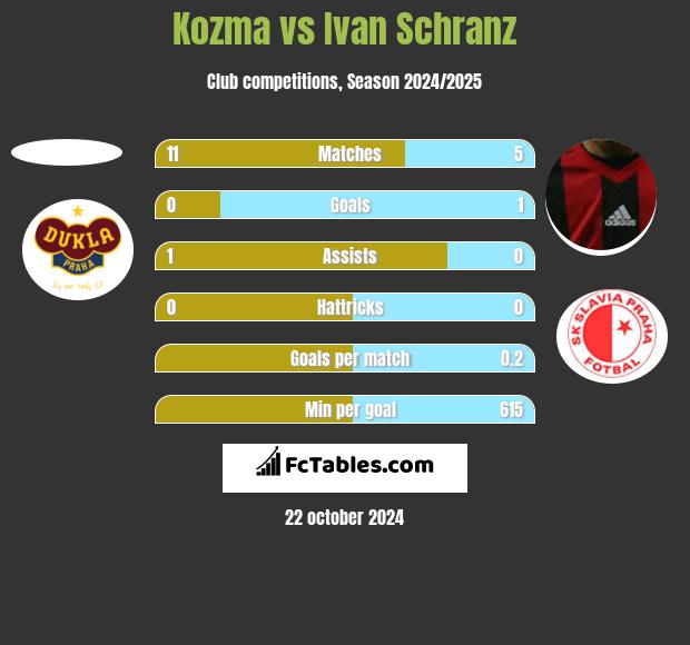 Kozma vs Ivan Schranz h2h player stats