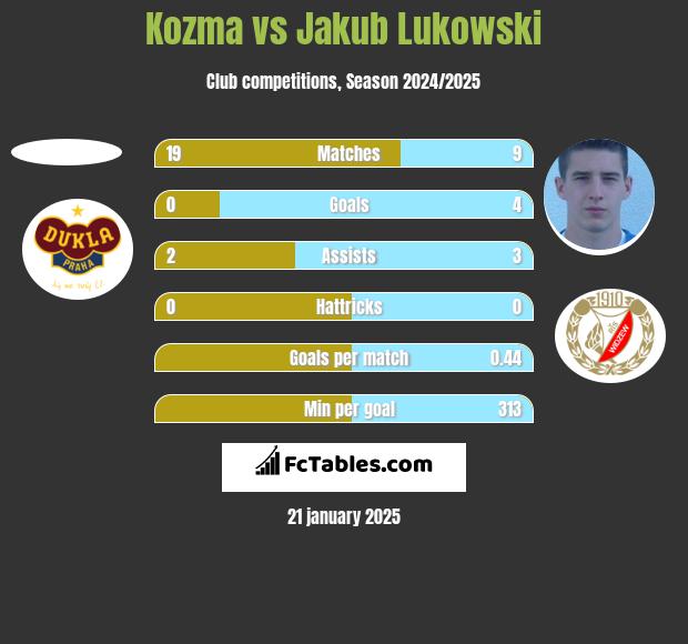 Kozma vs Jakub Lukowski h2h player stats