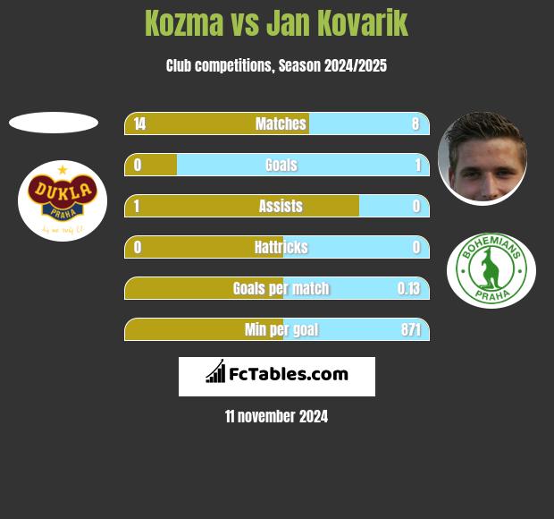 Kozma vs Jan Kovarik h2h player stats