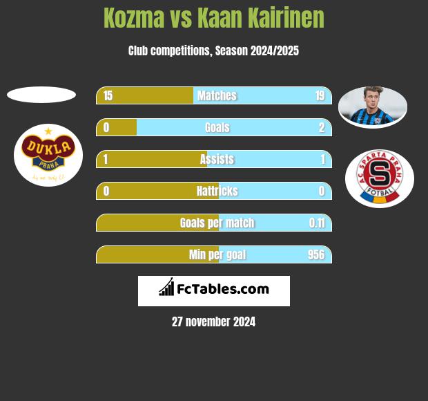 Kozma vs Kaan Kairinen h2h player stats