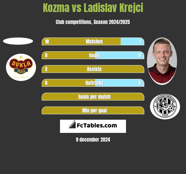 Kozma vs Ladislav Krejci h2h player stats