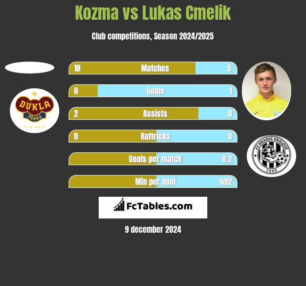 Kozma vs Lukas Cmelik h2h player stats